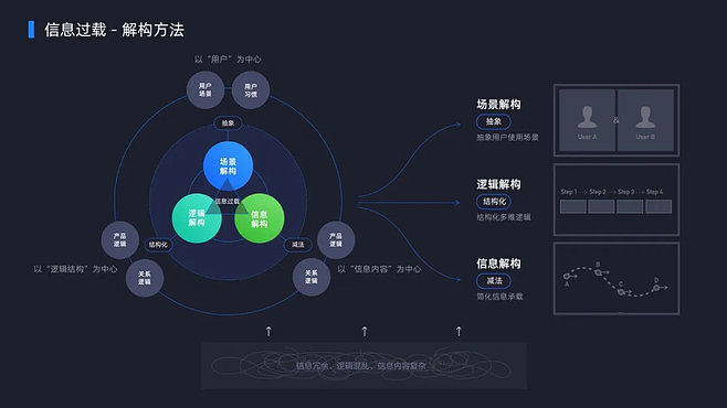全域大數(shù)據(jù)體驗(yàn)設(shè)計 數(shù)據(jù)產(chǎn)品可以這樣“智”開發(fā)